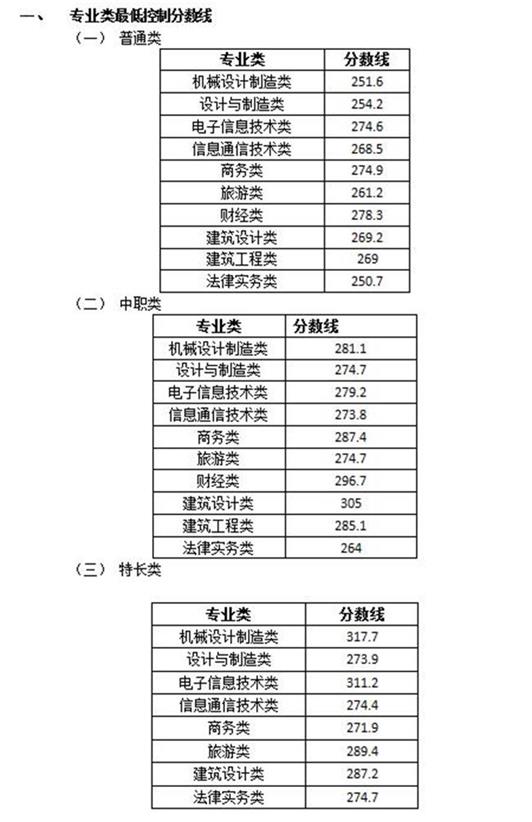 四川现代职业学院录取分数线