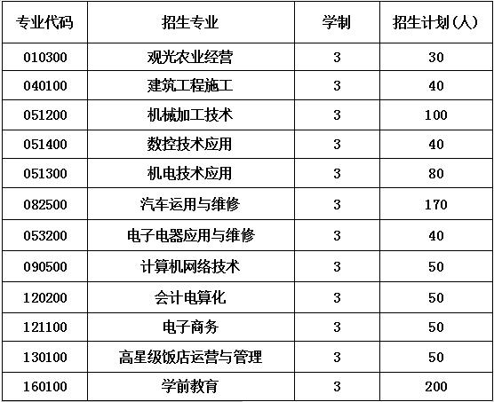 2020年四川省金堂县职业高级中学招生专业及计划