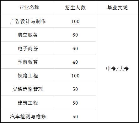 2020年成都城市建设技工学校招生计划