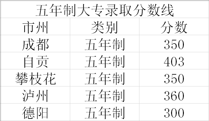 达州华西职业技术学校2019招生录取分数线|录取原则