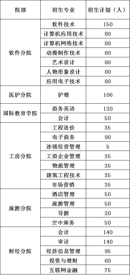 2020年成都职业技术学院招生计划