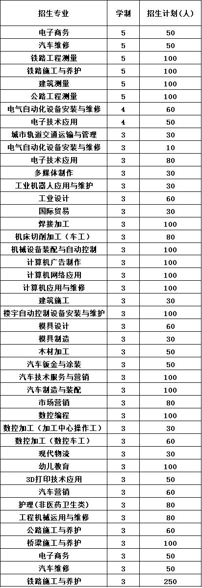 2020年成都市技师学院招生计划