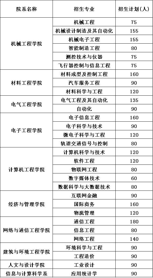 2020年成都工业学院招生计划