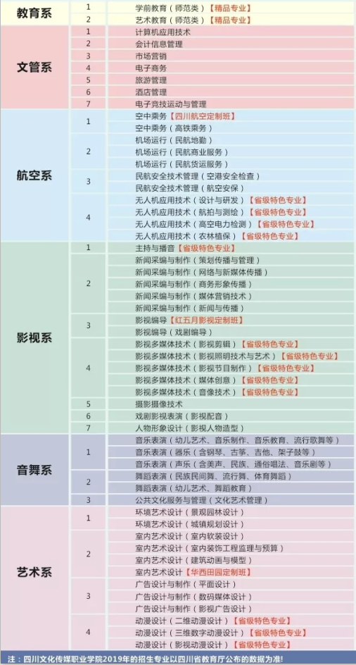 四川文化传媒职业学院2019年招生计划 