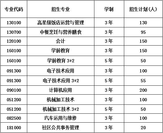 2020年四川省成都市中和职业中学招生专业及计划