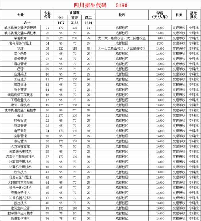 2020年四川城市职业学院招生简章