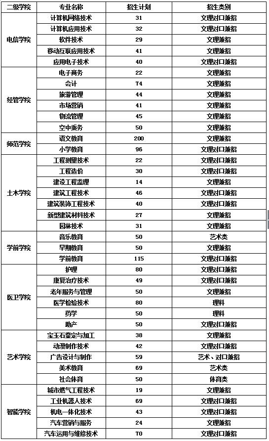 2020年广安职业技术学院招生计划