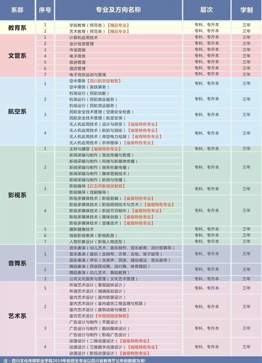 四川文化传媒职业学院2019年招生简章