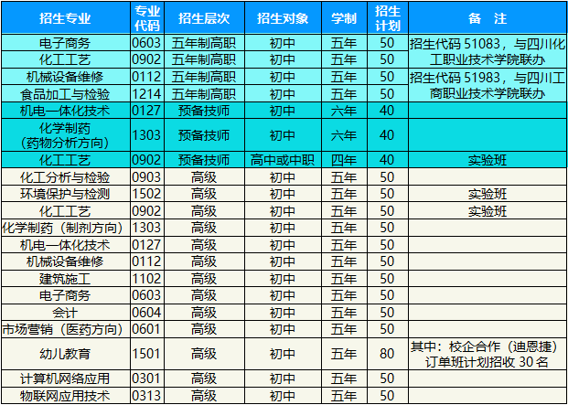 2019年四川理工技师学院最新招生计划