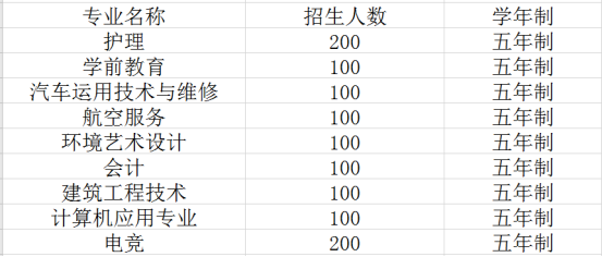 四川科技职业学院2019五年制招生计划