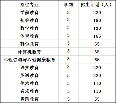 2020年四川师范大学幼师学院招生专业及计划