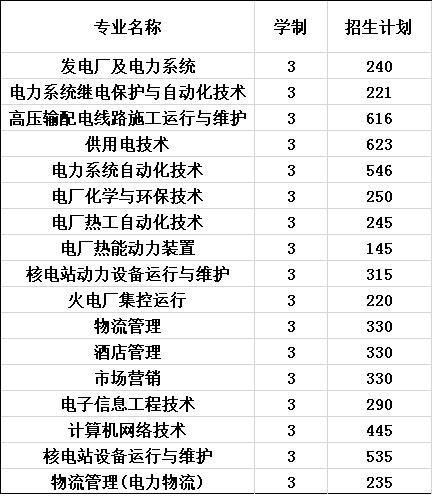 2020年重庆电力高等专科学校招生计划