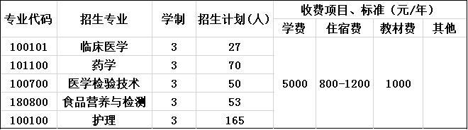 2020年成都医学院招生简章