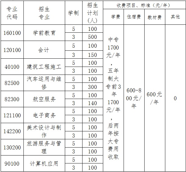 四川省经济管理学校2019中专招生计划