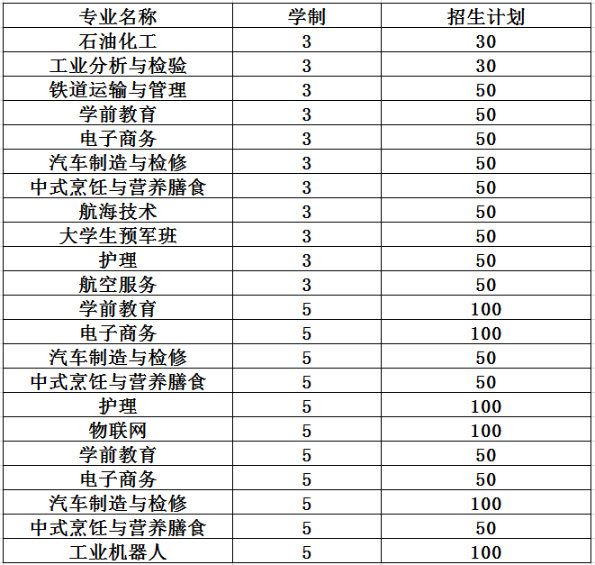 达州华西职业技术学校2020招生计划