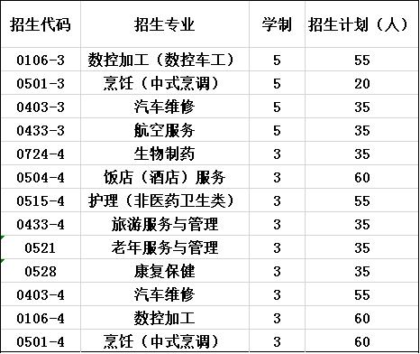 2020年都江堰市技工学校招生计划