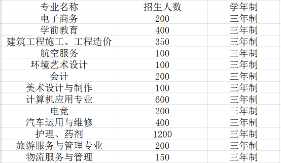 四川科技职业学院2019三年制招生计划